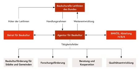 Strukturdiagramm der Agentur für Baukultur 2021